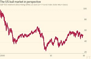 SP500 compared to bonds