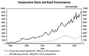 Stocks vs Bonds