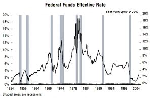 US interest rates