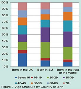 age by country of birth