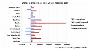 employment by region