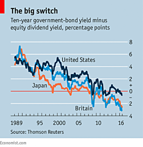 equity and bond yields