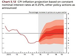 inflation forecast