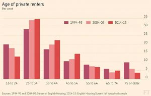 midlife renters
