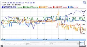 1-year-chart (Secondary market VCTs for income)