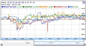 10-year-chart (Secondary market VCTs for income)