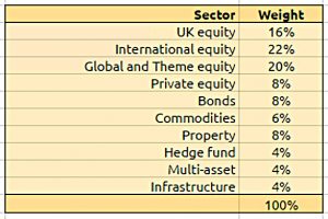 2015-portfolio-by-sector (Investment Trust Bits)