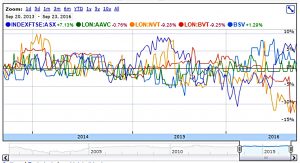 3-year-chart (Secondary market VCTs for income)