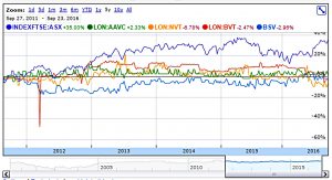 5-year-chart (Secondary market VCTs for income)
