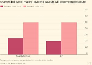 Dividend forecasts for oil majors