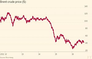 Brent crude price