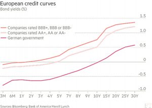 European credit curves