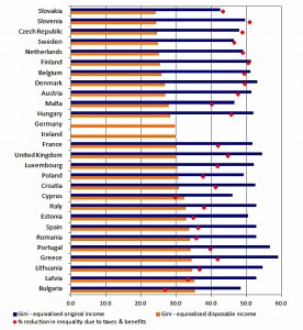 Eurpoean income inequality