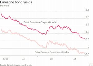 Eurozone bond yields