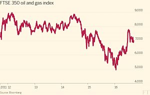 FTSE 350 oil and gas