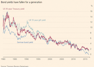 Falling bond yields