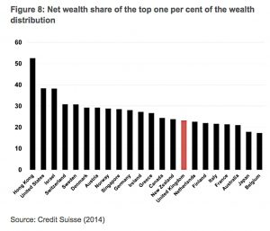 Global wealth inequality