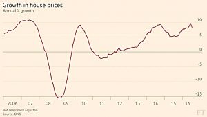 UK House Prices