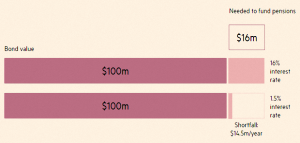 Impact of interest rates