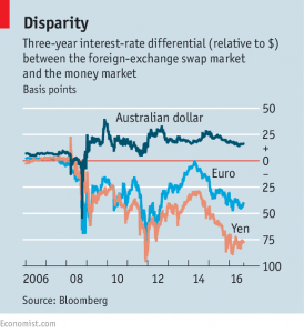 Interest rate differentials