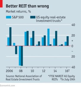 REITs