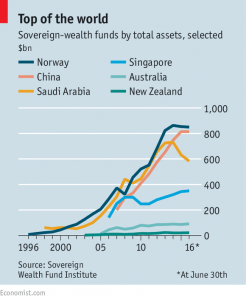 Sovereign wealth funds