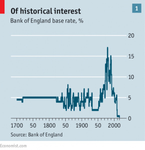 UK interest rates
