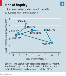US rates and growth