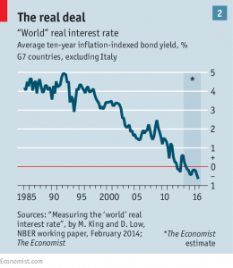 World real interest rate