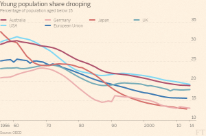 Young population dropping