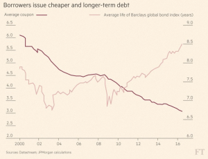 Falling bond coupons