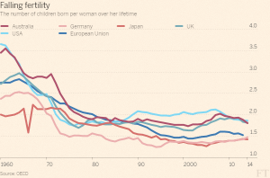Falling fertility