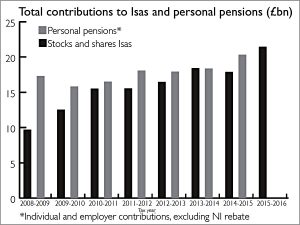Pensions vs ISAs