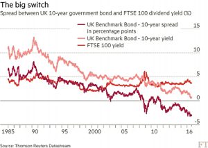 Bond yield vs FTSE 100
