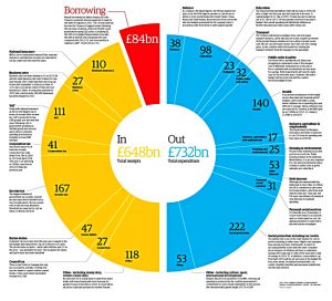 UK budget breakdown