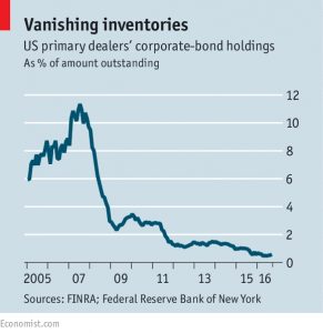 Corporate bond inventories