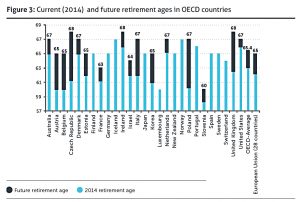 current-and-future-retirement-ages (Interim Report from State Pension Age Review)