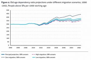 dependency-ratio-projections (Interim Report from State Pension Age Review)