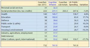 Guardian spending reconciliation