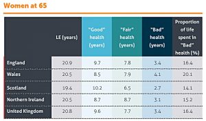 health-states-women (Interim Report from State Pension Age Review)