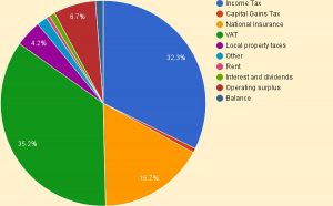UK income pie chart