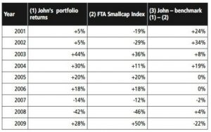 John Lee annual performance