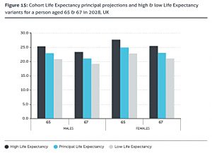 life-expectancy-65-and-67 (Interim Report from State Pension Age Review)