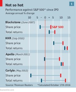 PE firms and SandP 500