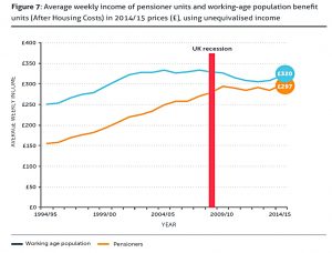 pension-vs-benefit-income (Interim Report from State Pension Age Review)