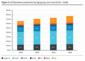 population-projections-by-age (Interim Report from State Pension Age Review)