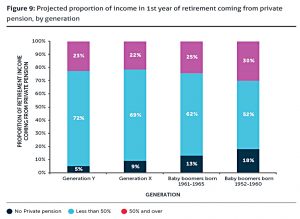 private-pension-share-by-generation (Interim Report from State Pension Age Review)