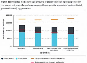 retirement-income-by-generation (Interim Report from State Pension Age Review)