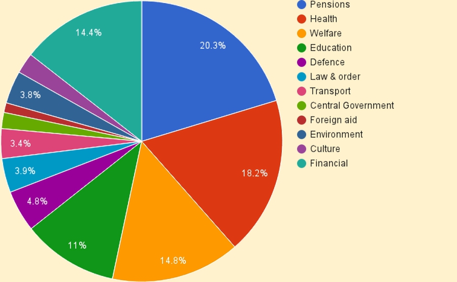 Government Spending Pie Chart 2015