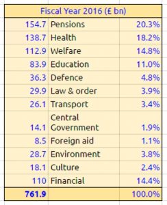 UK spending simplified